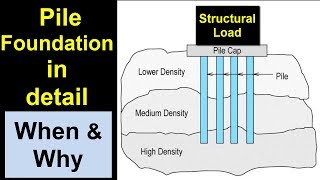 Pile Foundation in detail [upl. by Rysler]