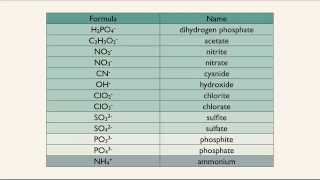 Monoatomic and Polyatomic Ions [upl. by Anyela]