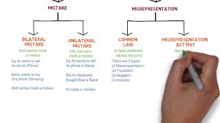 Contract Law  Chapter 6 Vitiating Factors Degree  Year 1 [upl. by Etnovaj]