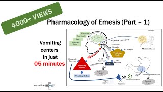 Pharmacology of Emesis Part1 [upl. by Luy]