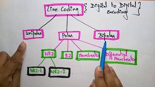 Digital to Digital Encoding Techniques  Part12  Data Communication  Lec06  Bhanu Priya [upl. by Florry]