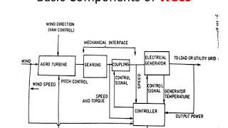 Wind Energy  Basic Components of Wind Energy Conversion System [upl. by Avika]