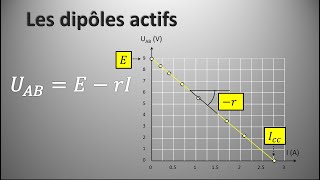 Les dipôles actifs [upl. by Francois736]