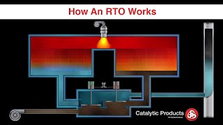 Regenerative Thermal Oxidizer RTO  How it Works  CPI [upl. by Stewart]