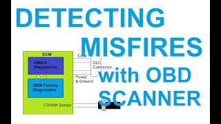 Detecting Misfires Thru OBD II Scanner [upl. by Ahsertal710]