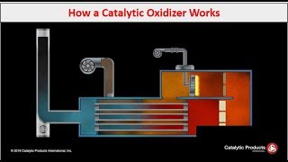 Catalytic Oxidizer CatOx  How it Works  CPI [upl. by Alvira953]