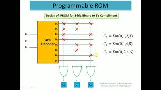 Programmable Logic Devices  PROM PLA and PAL by Dr Alkesh Agrawal [upl. by Gard]