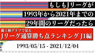 Jリーグ29年間の歴史上 最も多く勝ち点を稼いだチームは？？？総合順位がついに判明【通算勝ち点ランキング J1編】2022年版 Bar chart race [upl. by Rosen]