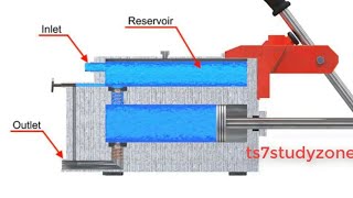 Hand Pump Working Animation With Detail Explanation  TS7STUDYZONE [upl. by Yelserp]